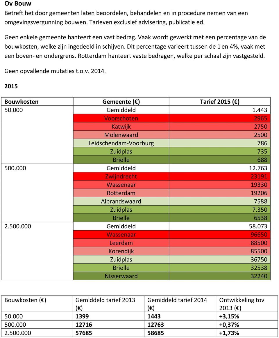 Dit percentage varieert tussen de 1 en 4%, vaak met een boven- en ondergrens. Rotterdam hanteert vaste bedragen, welke per schaal zijn vastgesteld. Geen opvallende mutaties t.o.v. 2014.