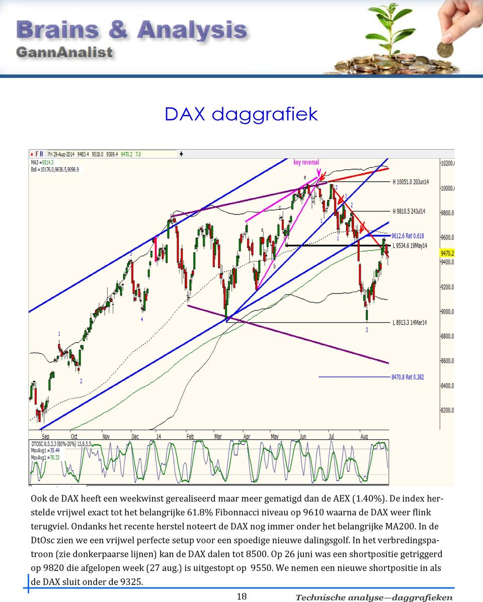 In de DtOsc zien we een vrijwel perfecte setup voor een spoedige nieuwe dalingsgolf. In het verbredingspatroon (zie donkerpaarse lijnen) kan de DAX dalen tot 8500.