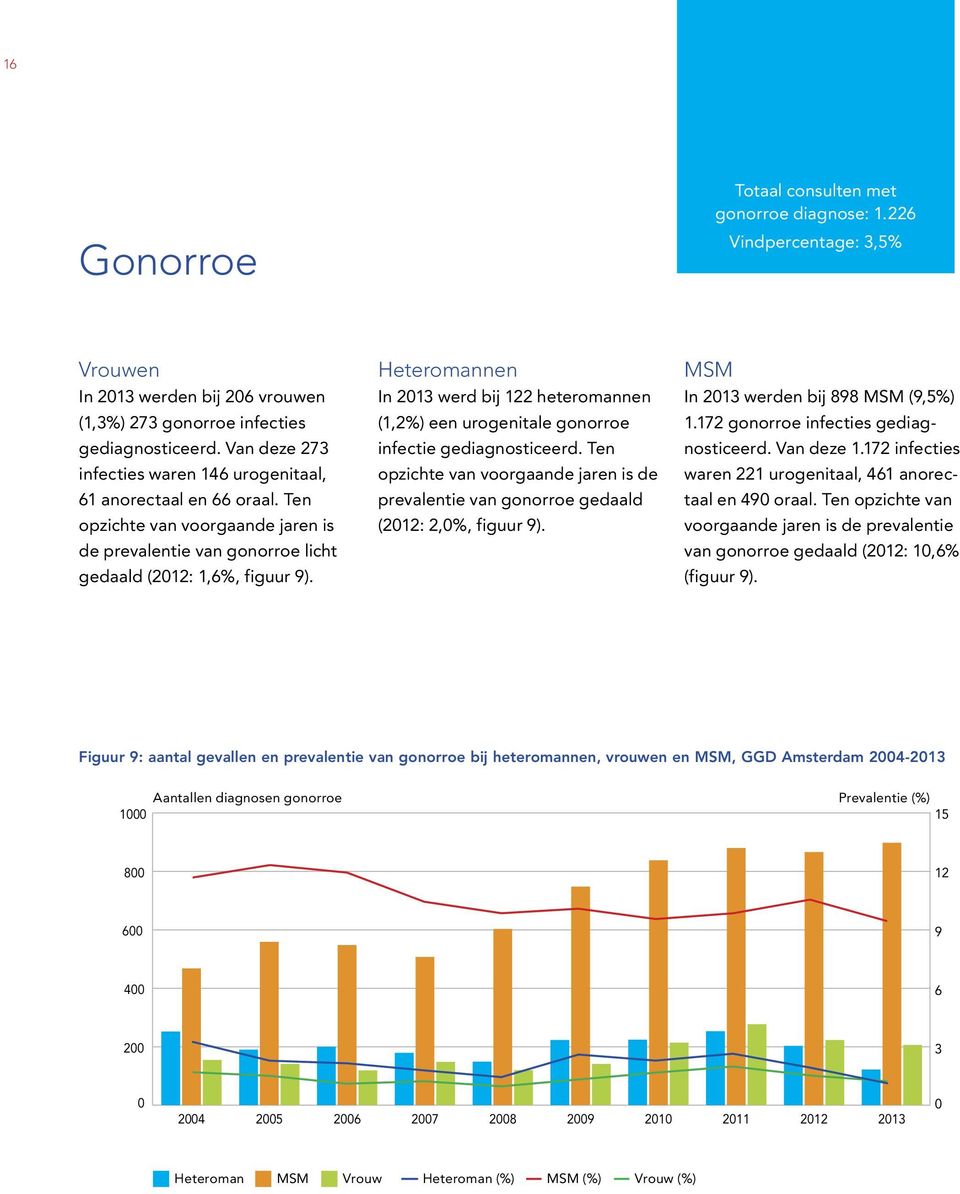 Heteromannen In 213 werd bij 122 heteromannen (1,2%) een urogenitale gonorroe infectie gediagnosticeerd. Ten opzichte van voorgaande jaren is de prevalentie van gonorroe gedaald (212: 2,%, figuur 9).