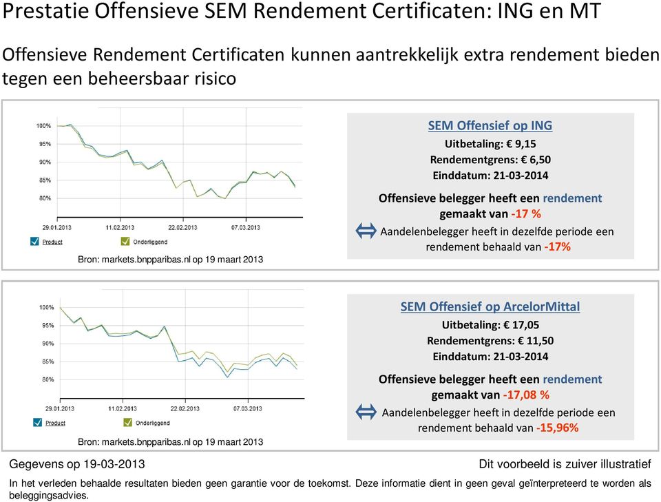 nl op 19 maart 2013 Offensieve belegger heeft een rendement gemaakt van-17 % Aandelenbelegger heeft in dezelfde periode een rendement behaald van -17% SEM Offensief op ArcelorMittal Uitbetaling: