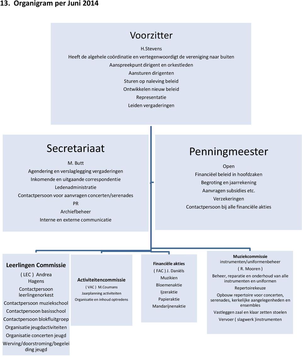 Representatie Leiden vergaderingen Secretariaat M.