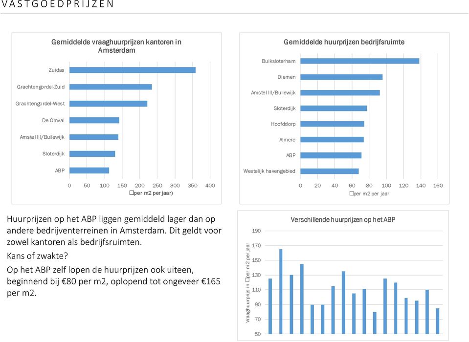 m2 per jaar Huurprijzen op het ABP liggen gemiddeld lager dan op andere bedrijventerreinen in Amsterdam. Dit geldt voor zowel kantoren als bedrijfsruimten. Kans of zwakte?