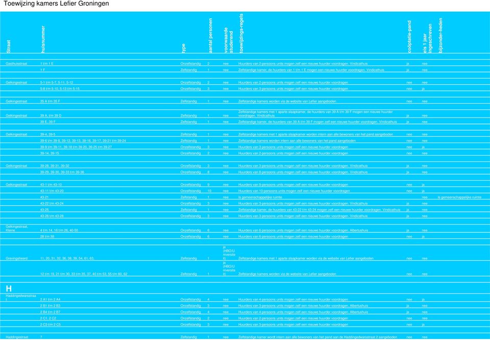 Vindicathuis nee Gelkingestraat 5-1 t/m 5-7, 5-11, 5-12 Onzelfstandig 2 nee Huurders van 2-persoons units mogen zelf een nieuwe huurder voordragen nee nee 5-8 t/m 5-10, 5-13 t/m 5-15 Onzelfstandig 3