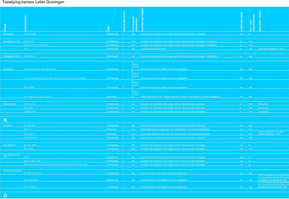 Vindicathuis nee 14-5 t/m 14-10, 14-12, 14-13 Onzelfstandig 8 nee Huurders van 8-persoons units mogen zelf een nieuwe huurder voordragen.