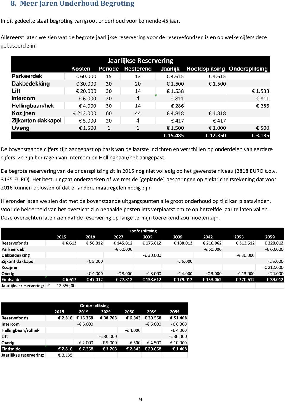 Hoofdsplitsing Ondersplitsing Parkeerdek 60.000 15 13 4.615 4.615 Dakbedekking 30.000 20 20 1.500 1.500 Lift 20.000 30 14 1.538 1.538 Intercom 6.000 20 4 811 811 Hellingbaan/hek 4.