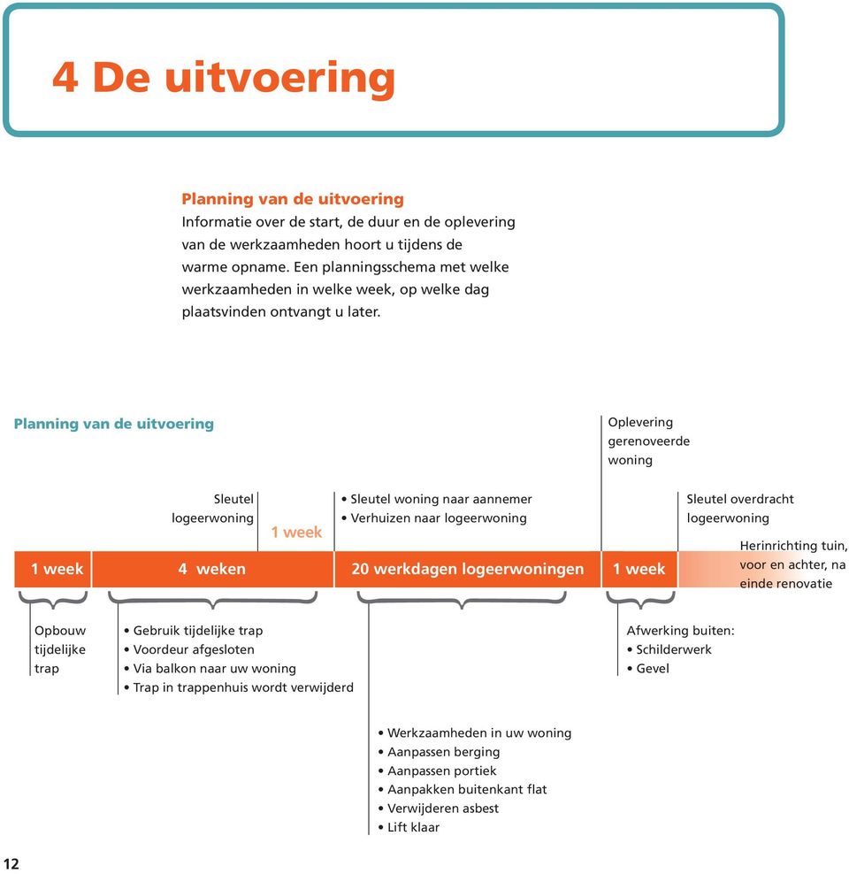 Planning van de uitvoering Oplevering gerenoveerde woning Sleutel logeerwoning 1 week Sleutel woning naar aannemer Verhuizen naar logeerwoning 1 week 4 weken 20 werkdagen logeerwoningen 1 week