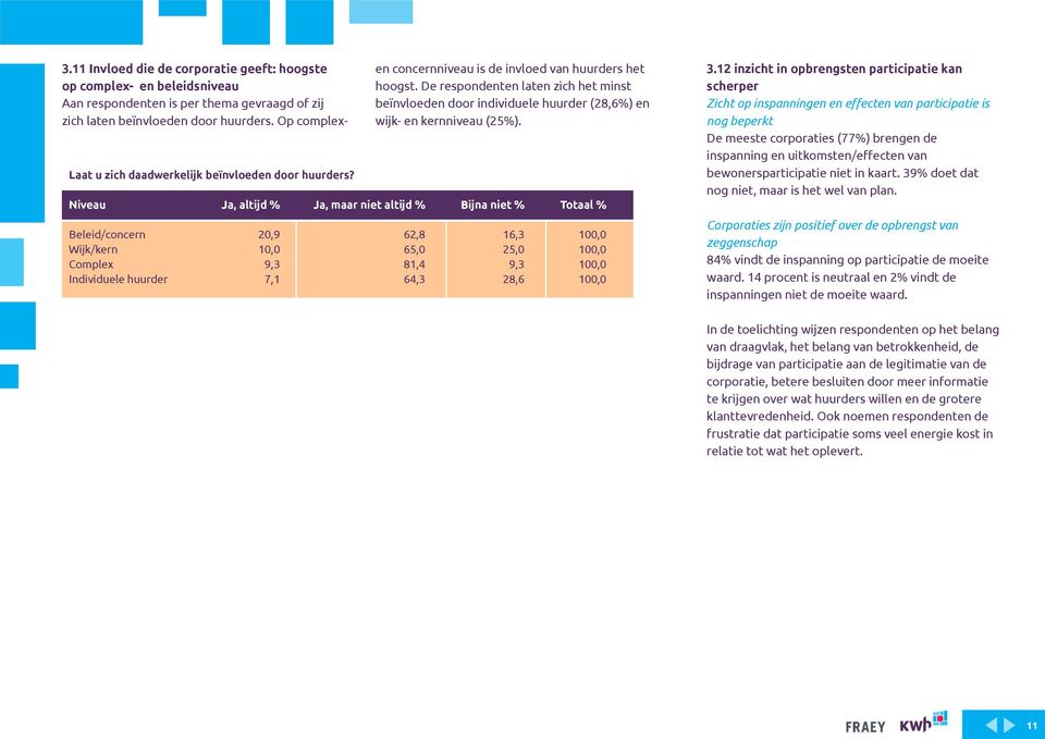 De respondenten laten zich het minst beïnvloeden door individuele huurder (28,6%) en wijk- en kernniveau (25%).