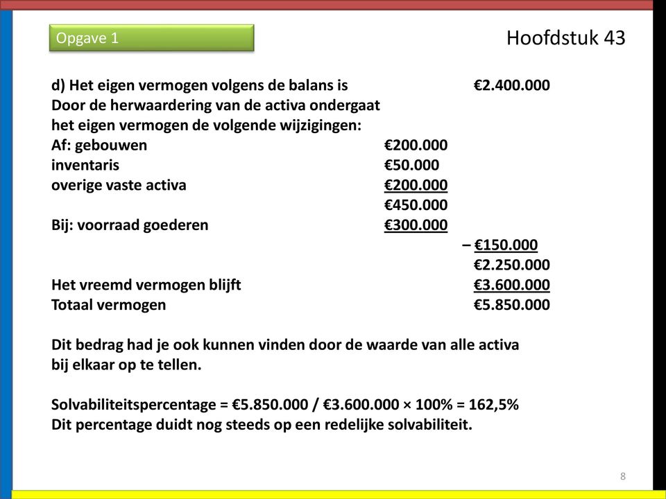 000 overige vaste activa 200.000 450.000 Bij: voorraad goederen 300.000 150.000 2.250.000 Het vreemd vermogen blijft 3.600.