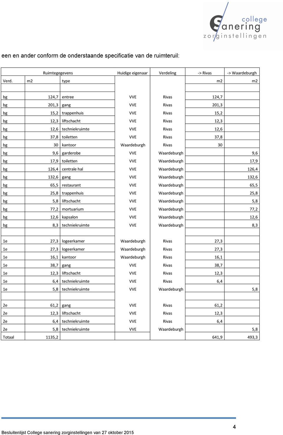 toiletten VVE Rivas 37,8 bg 30 kantoor Waardeburgh Rivas 30 bg 9,6 garderobe VVE Waardeburgh 9,6 bg 17,9 toiletten VVE Waardeburgh 17,9 bg 126,4 centrale hal VVE Waardeburgh 126,4 bg 132,6 gang VVE