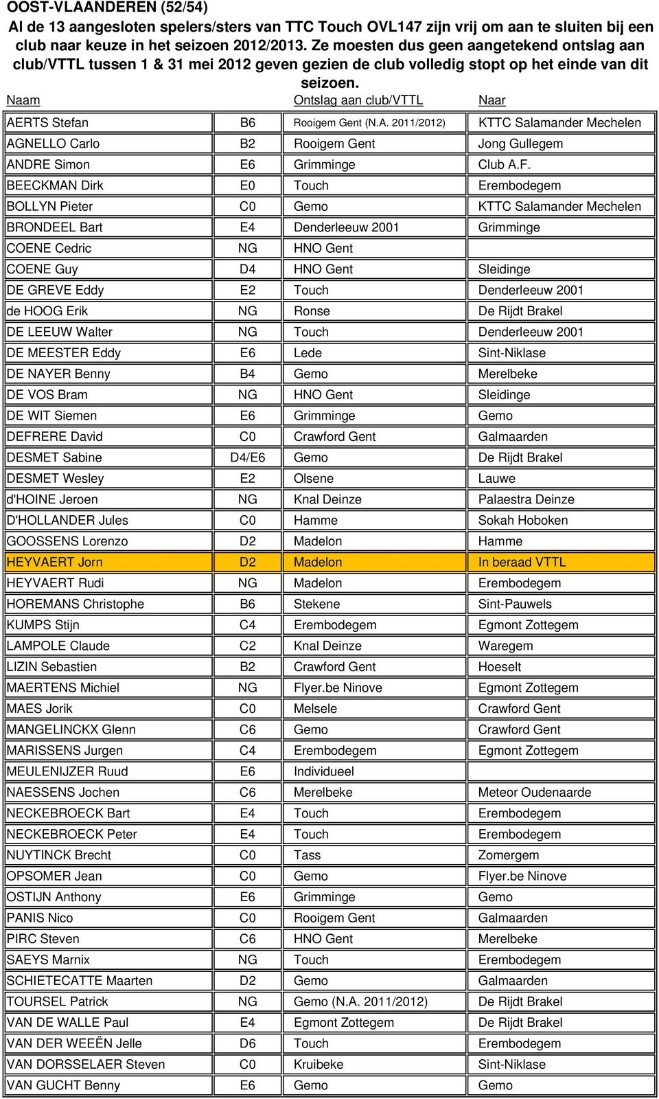 Naam Ontslag aan club/vttl Naar AERTS Stefan B6 Rooigem Gent (N.A. 2011/2012) KTTC Salamander Mechelen AGNELLO Carlo B2 Rooigem Gent Jong Gullegem ANDRE Simon E6 Grimminge Club A.F.