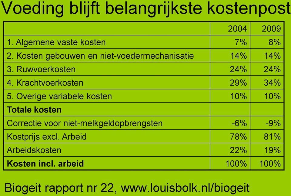 Krachtvoerkosten 29% 34% 5.