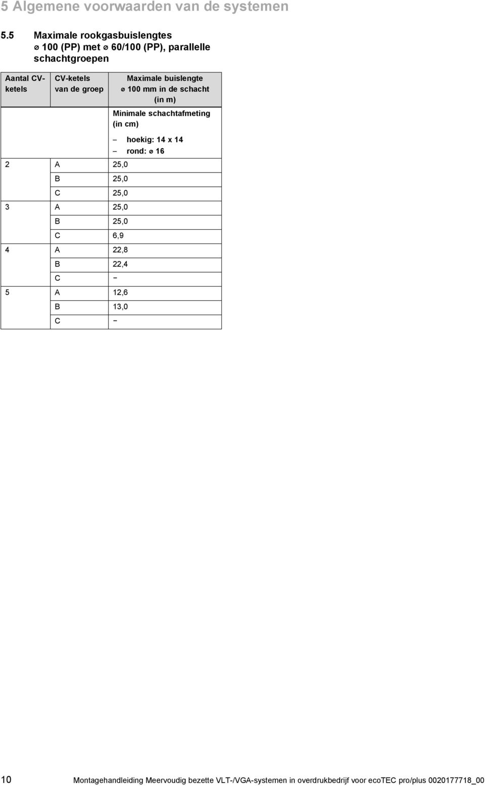 groep Maximale buislengte 100 mm in de schacht (in m) Minimale schachtafmeting (in cm) hoekig: 14 x 14 rond: 16