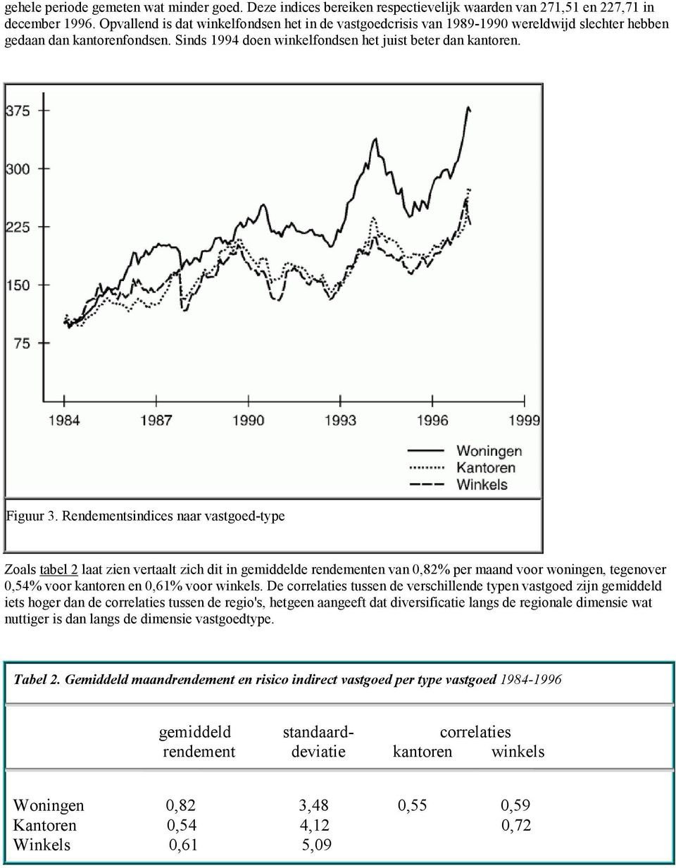 Rendementsindices naar vastgoed-type Zoals tabel 2 laat zien vertaalt zich dit in gemiddelde rendementen van 0,82% per maand voor woningen, tegenover 0,54% voor kantoren en 0,61% voor winkels.