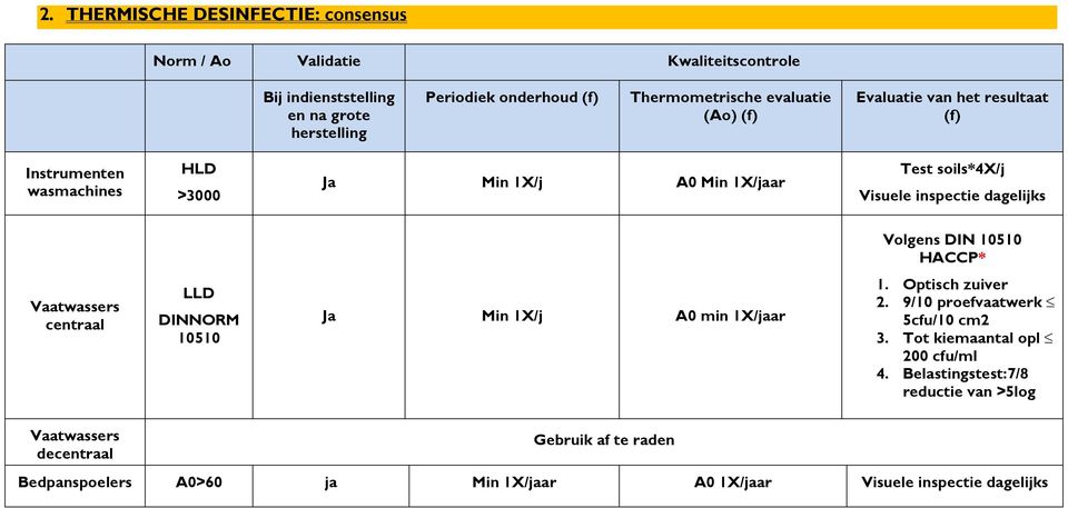 inspectie dagelijks Volgens DIN 10510 HACCP* centraal LLD DINNORM 10510 Ja Min 1X/j A0 min 1. Optisch zuiver 2. 9/10 proefvaatwerk 5cfu/10 cm2 3.