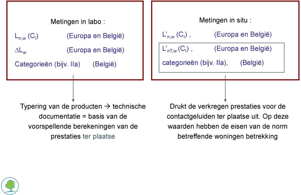 IIa), (België) Typering van de producten technische documentatie = basis van de voorspellende berekeningen van de