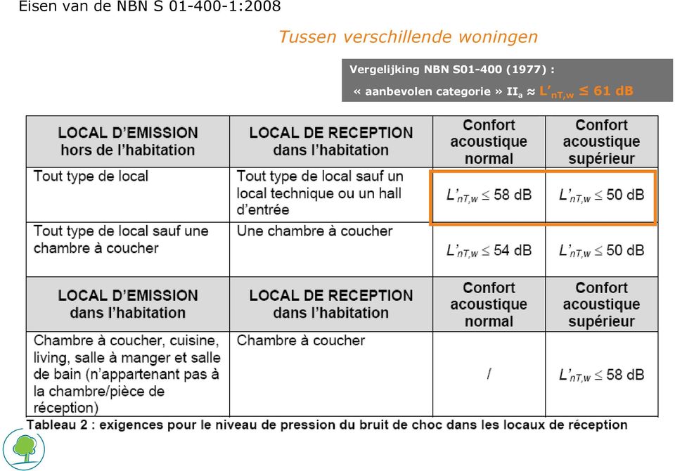 Vergelijking NBN S01-400 (1977) :