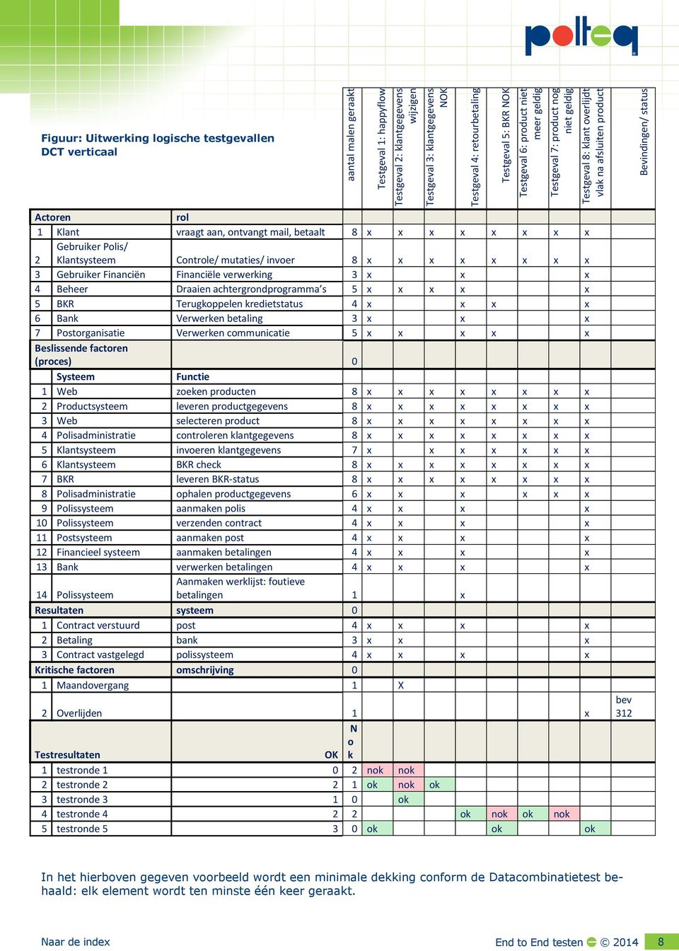 verwerking 3 x x x 4 Beheer Draaien achtergrondprogramma s 5 x x x x x 5 Terugkoppelen kredietstatus 4 x x x x 6 Verwerken betaling 3 x x x 7 organisatie Verwerken communicatie 5 x x x x x