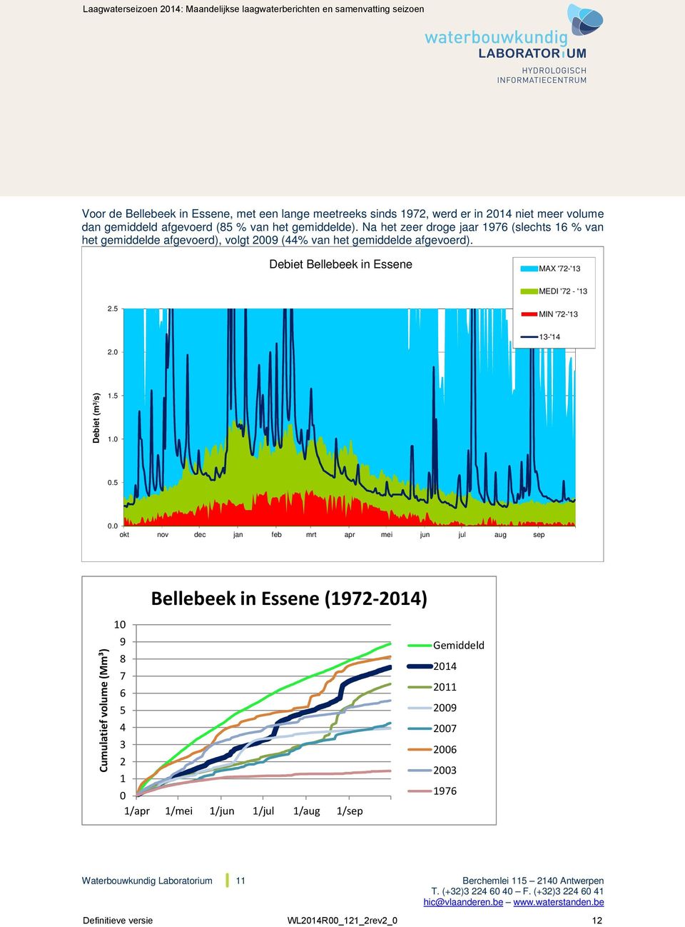 Debiet Bellebeek in Essene MAX '72-'13 MEDI '72 - '13 2.5 MIN '72-'13 13-'14 2.0 Debiet (m³/s) 1.5 1.0 0.5 0.