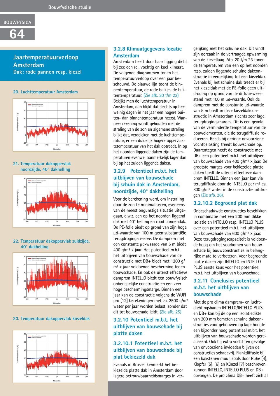 ; Projekt: nl_amsterdam_me_steildns_j_ks7_bit_wh_min_int_luft_gkp_windab_temp.wp; Variante : Lufttemperatur/Dachoberflächente.