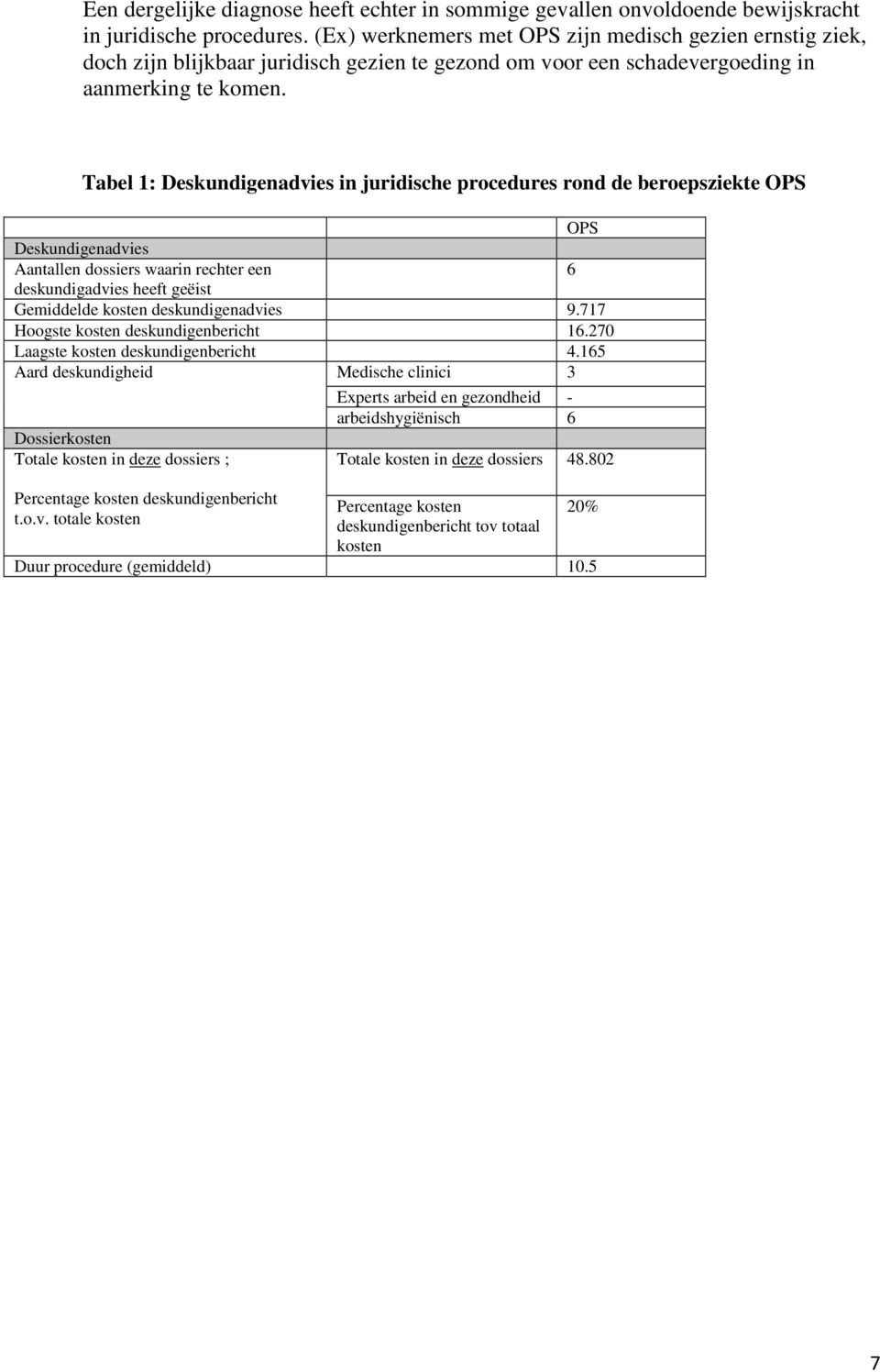 Tabel 1: Deskundigenadvies in juridische procedures rond de beroepsziekte OPS OPS Deskundigenadvies Aantallen dossiers waarin rechter een 6 deskundigadvies heeft geëist Gemiddelde kosten