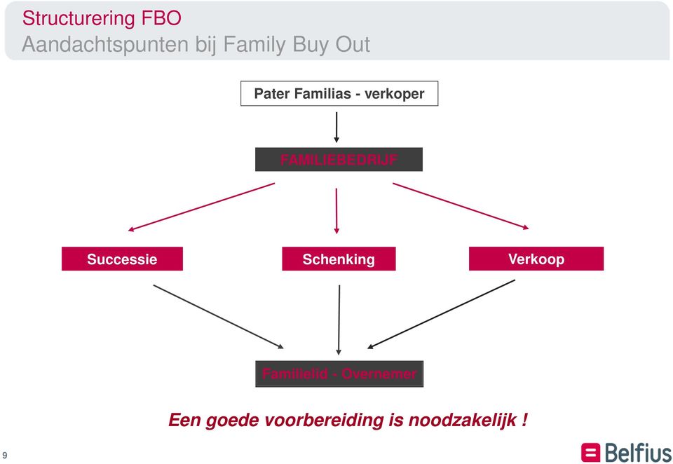 FAMILIEBEDRIJF Successie Schenking Verkoop