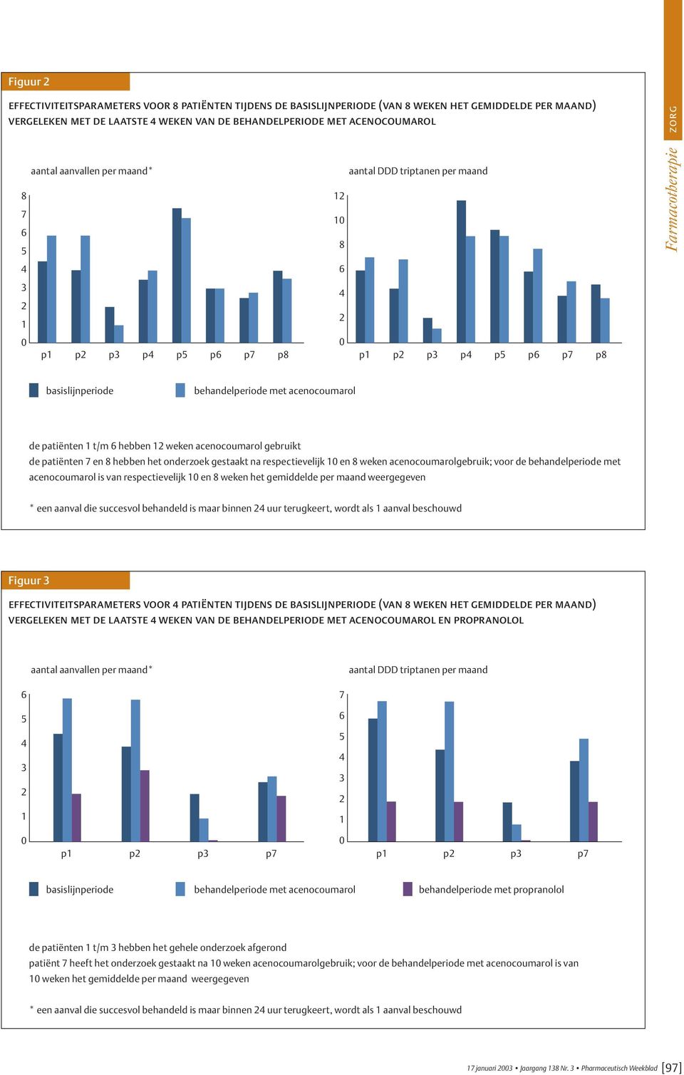 respectievelijk en weken acenocoumarolgebruik; voor de behandelperiode met acenocoumarol is van respectievelijk en weken het gemiddelde per maand weergegeven * een aanval die succesvol behandeld is