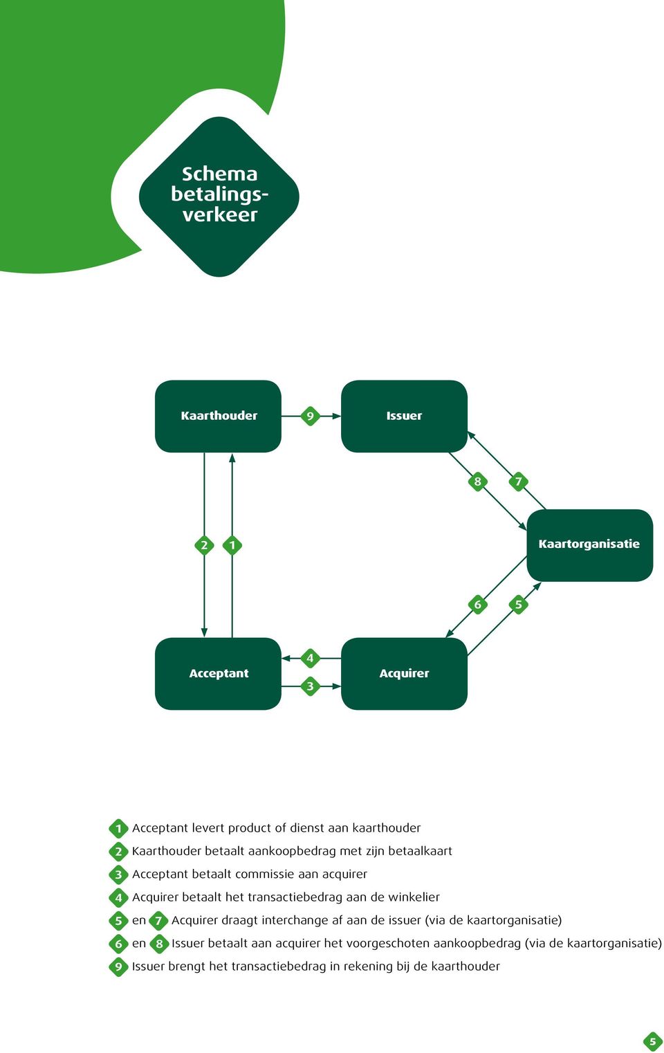 het transactiebedrag aan de winkelier 5 en 7 6 en 8 Acquirer draagt interchange af aan de issuer (via de kaartorganisatie) Issuer