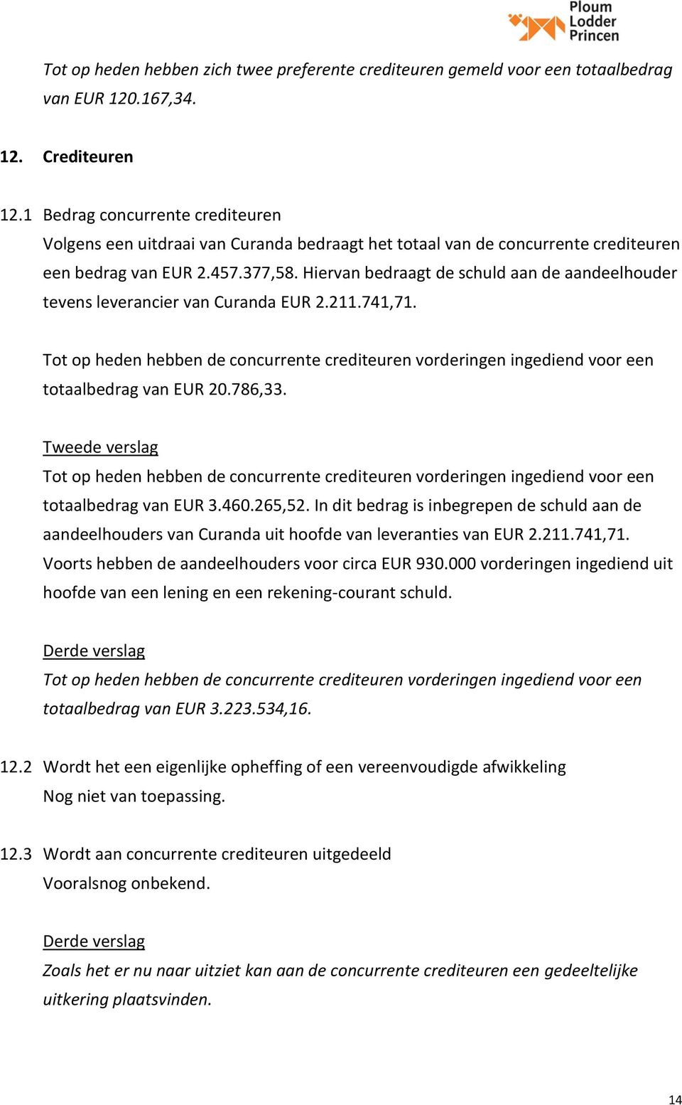 Hiervan bedraagt de schuld aan de aandeelhouder tevens leverancier van Curanda EUR 2.211.741,71. Tot op heden hebben de concurrente crediteuren vorderingen ingediend voor een totaalbedrag van EUR 20.