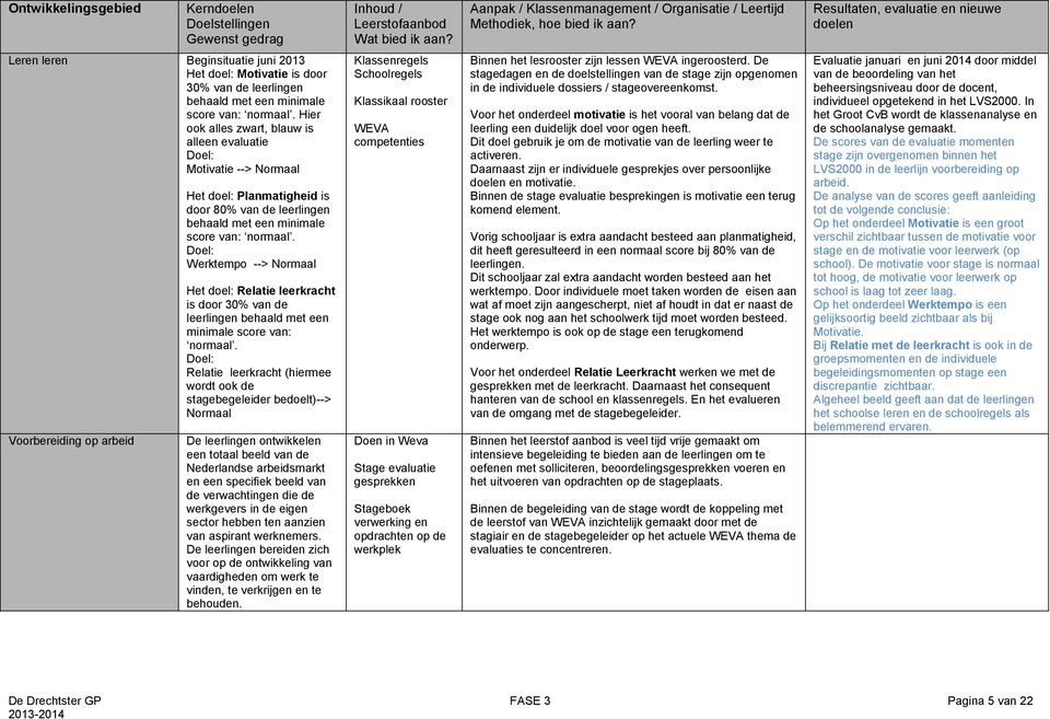 Hier ook alles zwart, blauw is alleen evaluatie Doel: Motivatie --> Normaal Voorbereiding op arbeid Het doel: Planmatigheid is door 80% van de leerlingen behaald met een minimale score van: normaal.