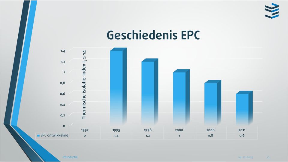 isolatieindex It ɤ Geschiedenis EPC 1992