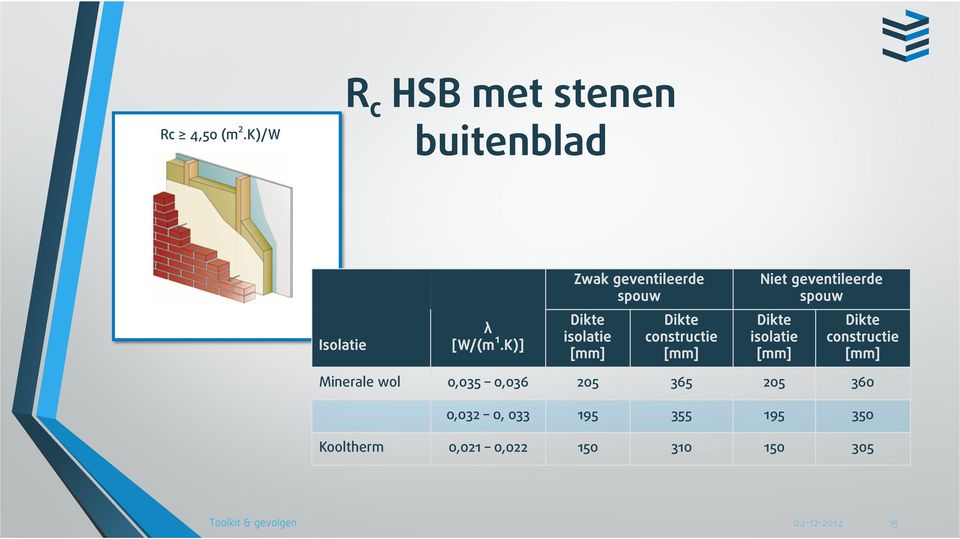 Kooltherm Niet geventileerde spouw ƌ [W/(m¹.