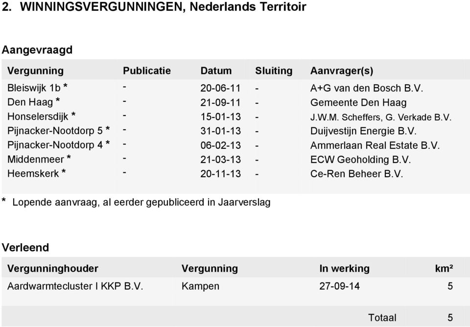 V. Pijnacker-Nootdorp 4 * - 06-02-13 - Ammerlaan Real Estate B.V. Middenmeer * - 21-03-13 - ECW Geoholding B.V. Heemskerk * - 20-11-13 - Ce-Ren Beheer B.