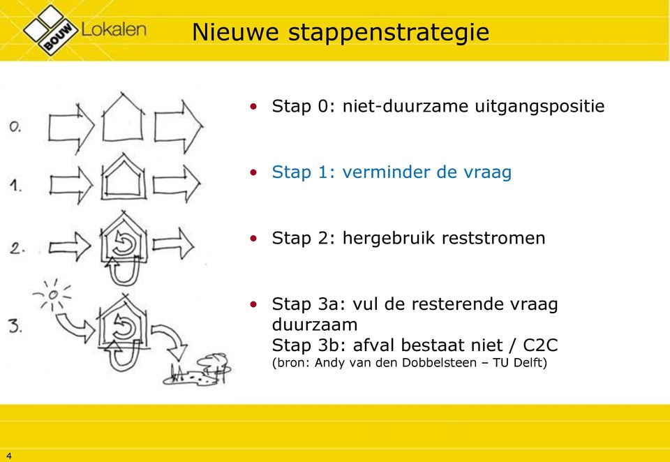 hergebruik reststromen Stap 3a: vul de resterende vraag