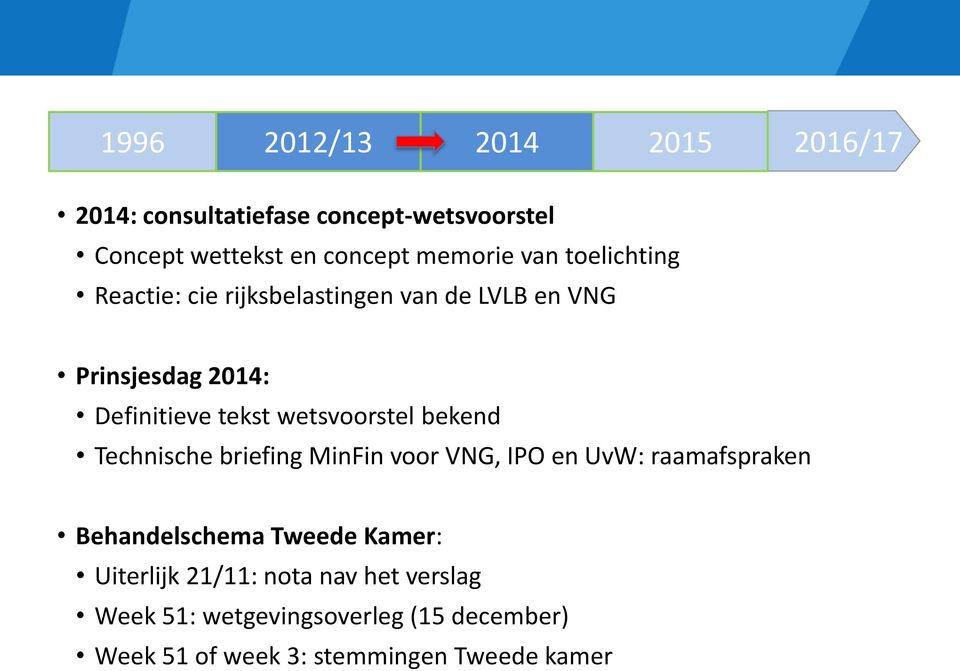 wetsvoorstel bekend Technische briefing MinFin voor VNG, IPO en UvW: raamafspraken Behandelschema Tweede