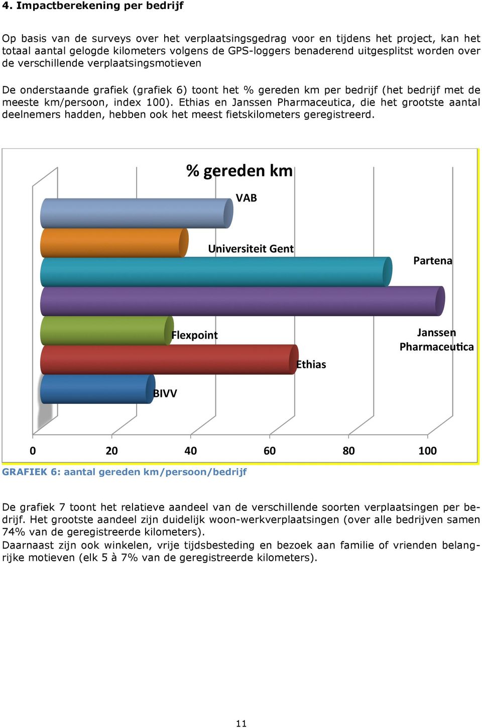 Ethias en Janssen Pharmaceutica, die het grootste aantal deelnemers hadden, hebben ook het meest fietskilometers geregistreerd.