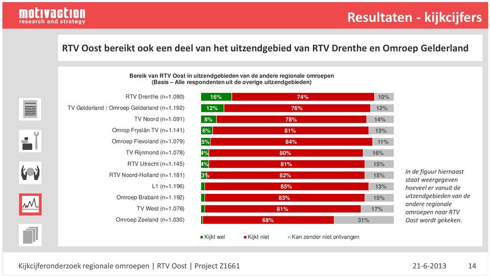 141) 6% 81% 13% Omroep Flevoland (n=1.079) 5% 84% 11% TV Rijnmond (n=1.078) 4% 80% 16% RTV Utrecht (n=1.145) RTV Noord-Holland (n=1.181) L1 (n=1.196) Omroep Brabant (n=1.192) TV West (n=1.