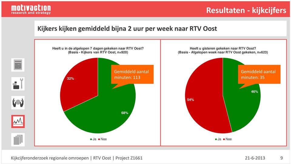 (Basis - Afgelopen week naar RTV Oost gekeken, n=623) 32% Gemiddeld aantal minuten: 113 Gemiddeld aantal