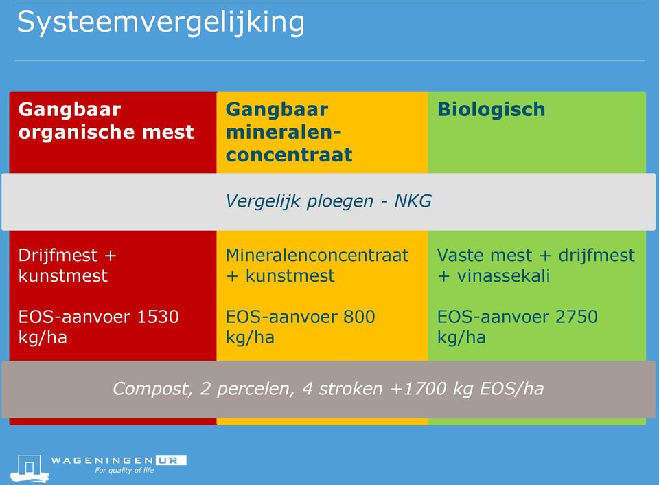 kg/ha Mineralenconcentraat + kunstmest EOS-aanvoer 800 kg/ha Vaste mest +