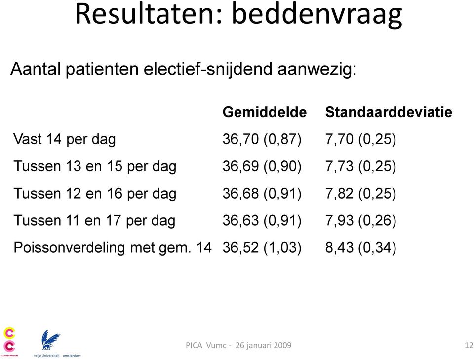 (0,90) 7,73 (0,25) Tussen 12 en 16 per dag 36,68 (0,91) 7,82 (0,25) Tussen 11 en 17 per dag