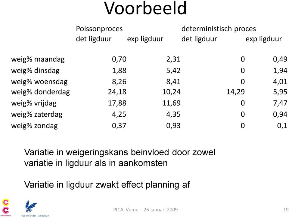 17,88 11,69 0 7,47 weig% zaterdag 4,25 4,35 0 0,94 weig% zondag 0,37 0,93 0 0,1 Variatie in weigeringskans beinvloed