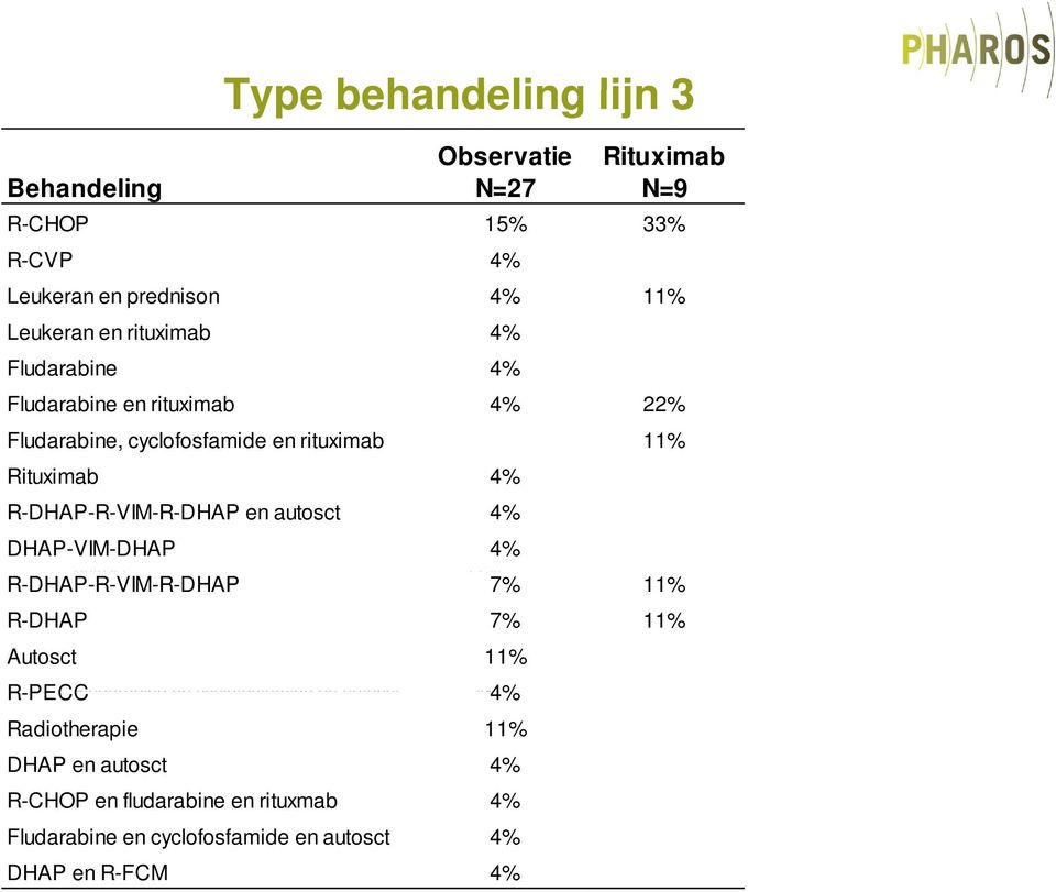 autosct 4% R-CHOP en fludarabine en rituxmab 4% Fludarabine en cyclofosfamide en autosct 4% DHAP en R-FCM 4% R-CHOP 4% Rituximab N=9 R-CHOP 15% 33% R-CVP 4% Leukeran en prednison 4% 11% Leukeran en
