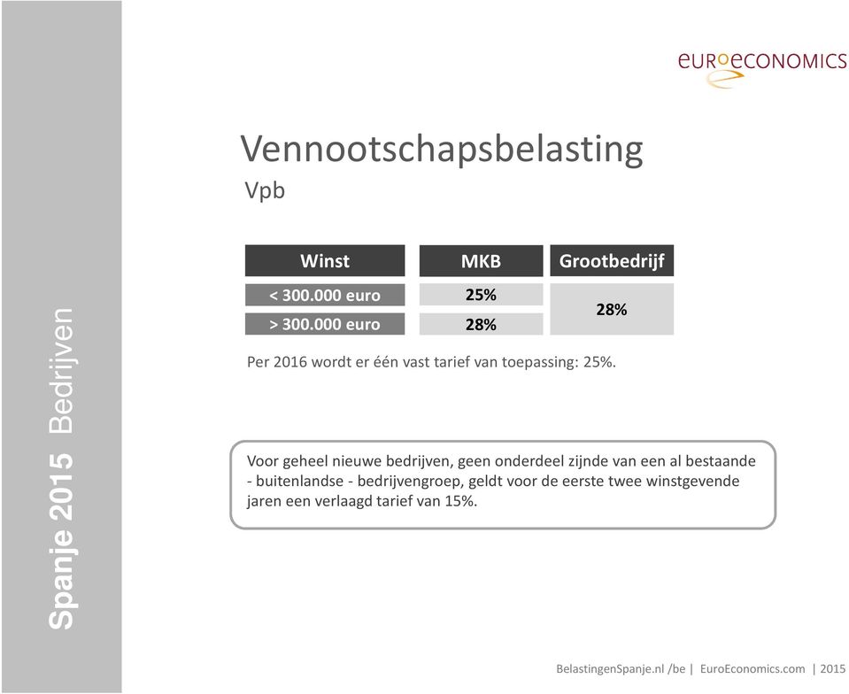 25%. Voor geheel nieuwe bedrijven, geen onderdeel zijnde van een al bestaande -