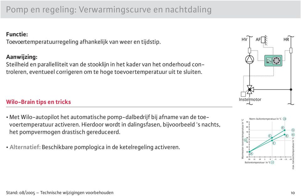 Met Wilo-autopilot het automatische pomp-dalbedrijf bij afname van de toevoertemperatuur activeren. Hierdoor wordt in dalingsfasen, bijvoorbeeld 's nachts, het pompvermogen drastisch gereduceerd.