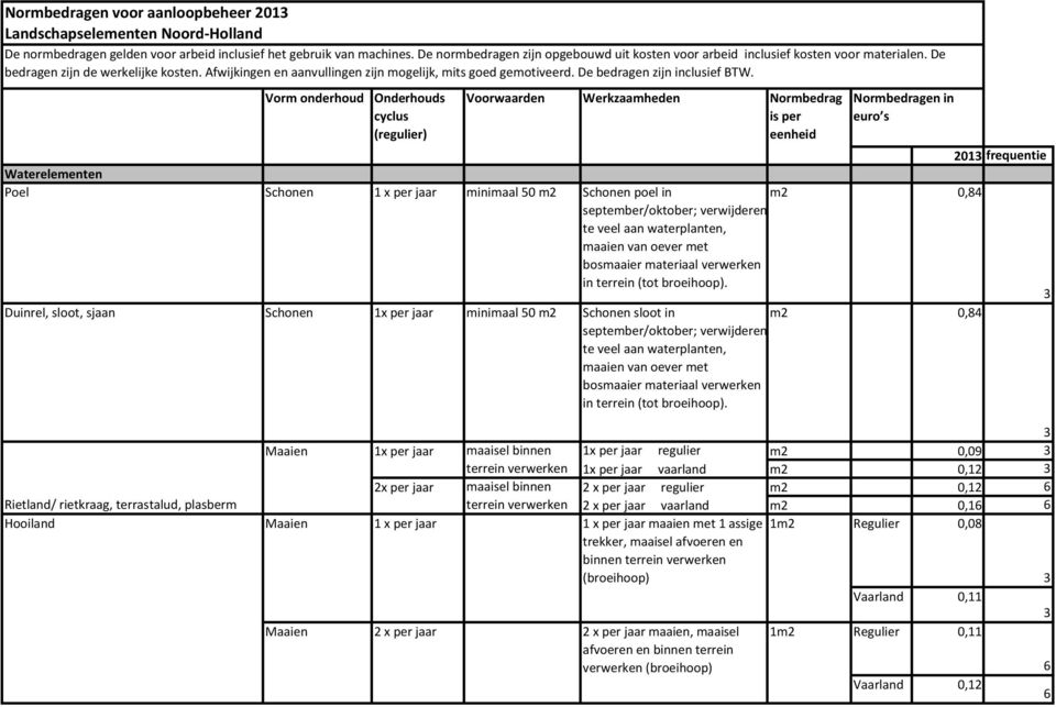 Vorm onderhoud Onderhouds cyclus Voorwaarden Werkzaamheden Normbedrag eenheid Poel Schonen 1 x per jaar minimaal 50 m2 Schonen poel in m2 september/oktober; verwijderen te veel aan waterplanten,