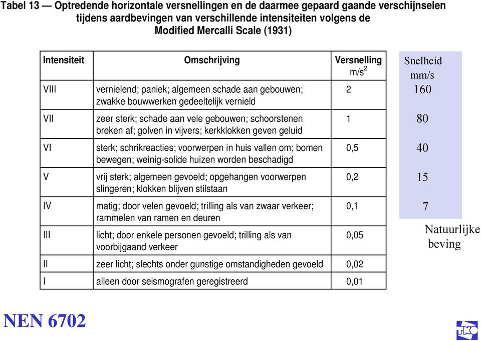 af; golven in vijvers; kerkklokken geven geluid sterk; schrikreacties; voorwerpen in huis vallen om; bomen bewegen; weinig-solide huizen worden beschadigd vrij sterk; algemeen gevoeld; opgehangen