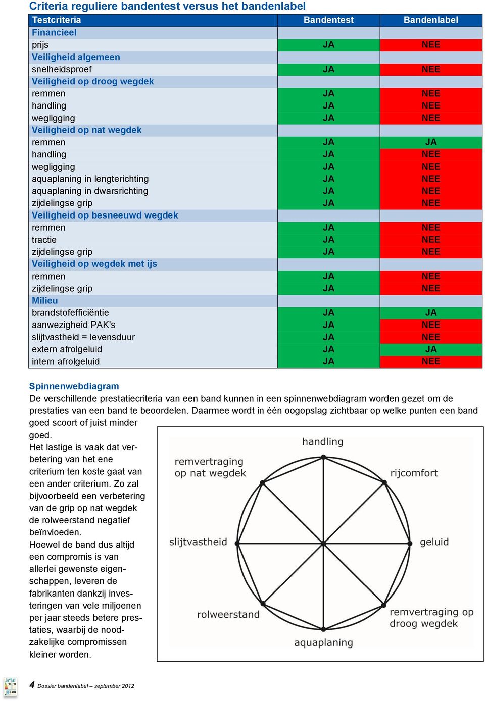 NEE Veiligheid op besneeuwd wegdek remmen JA NEE tractie JA NEE zijdelingse grip JA NEE Veiligheid op wegdek met ijs remmen JA NEE zijdelingse grip JA NEE Milieu brandstofefficiëntie JA JA