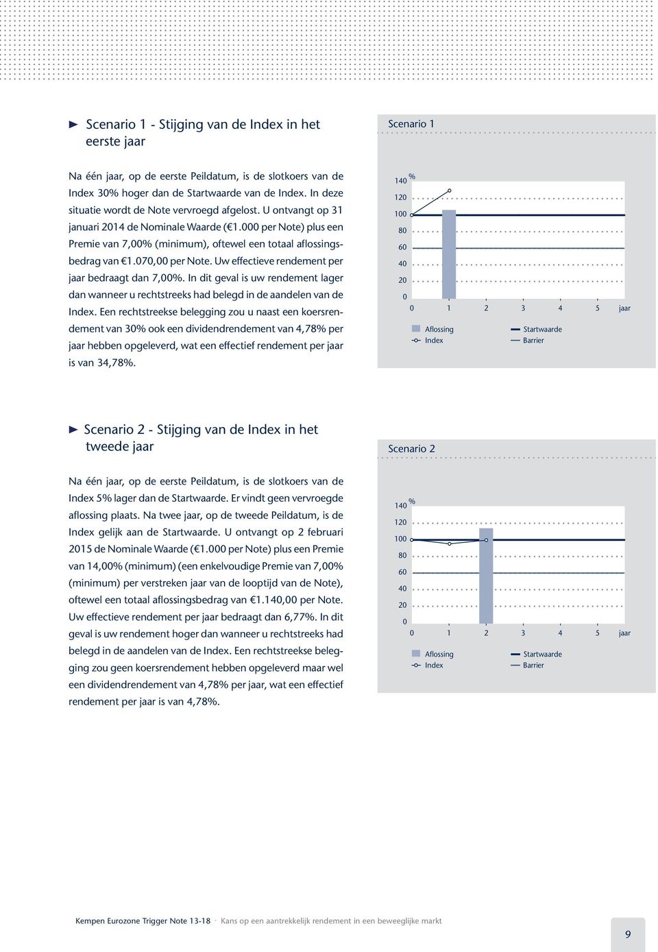 070,00 per Note. Uw effectieve rendement per jaar bedraagt dan 7,00%. In dit geval is uw rendement lager dan wanneer u rechtstreeks had belegd in de aandelen van de Index.