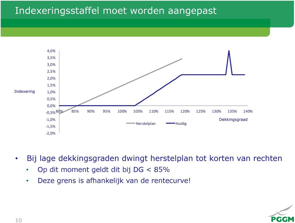 Dekkingsgraad Herstelplan Huidig 1,5% 2,0% Bij lage dekkingsgraden dwingt herstelplan tot