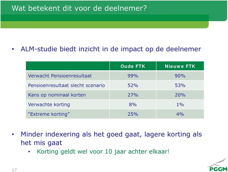 Pensioenresultaat 99% 90% Pensioenresultaat slecht scenario 52% 53% Kans op nominaal korten 27%