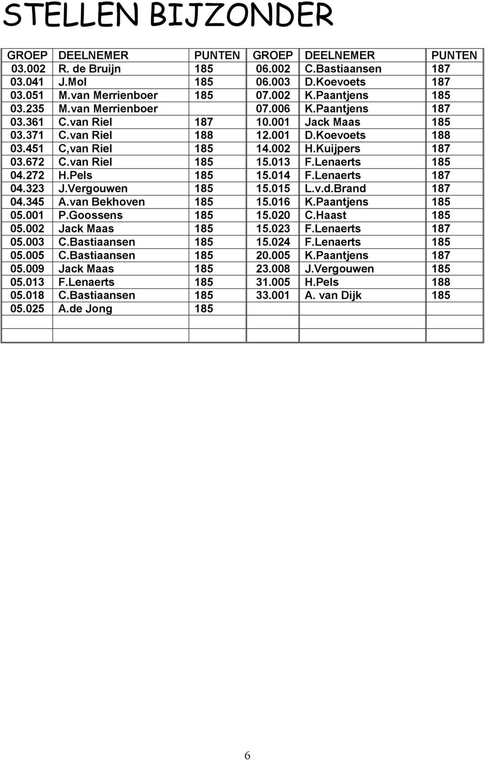 672 C.van Riel 185 15.013 F.Lenaerts 185 04.272 H.Pels 185 15.014 F.Lenaerts 187 04.323 J.Vergouwen 185 15.015 L.v.d.Brand 187 04.345 A.van Bekhoven 185 15.016 K.Paantjens 185 05.001 P.